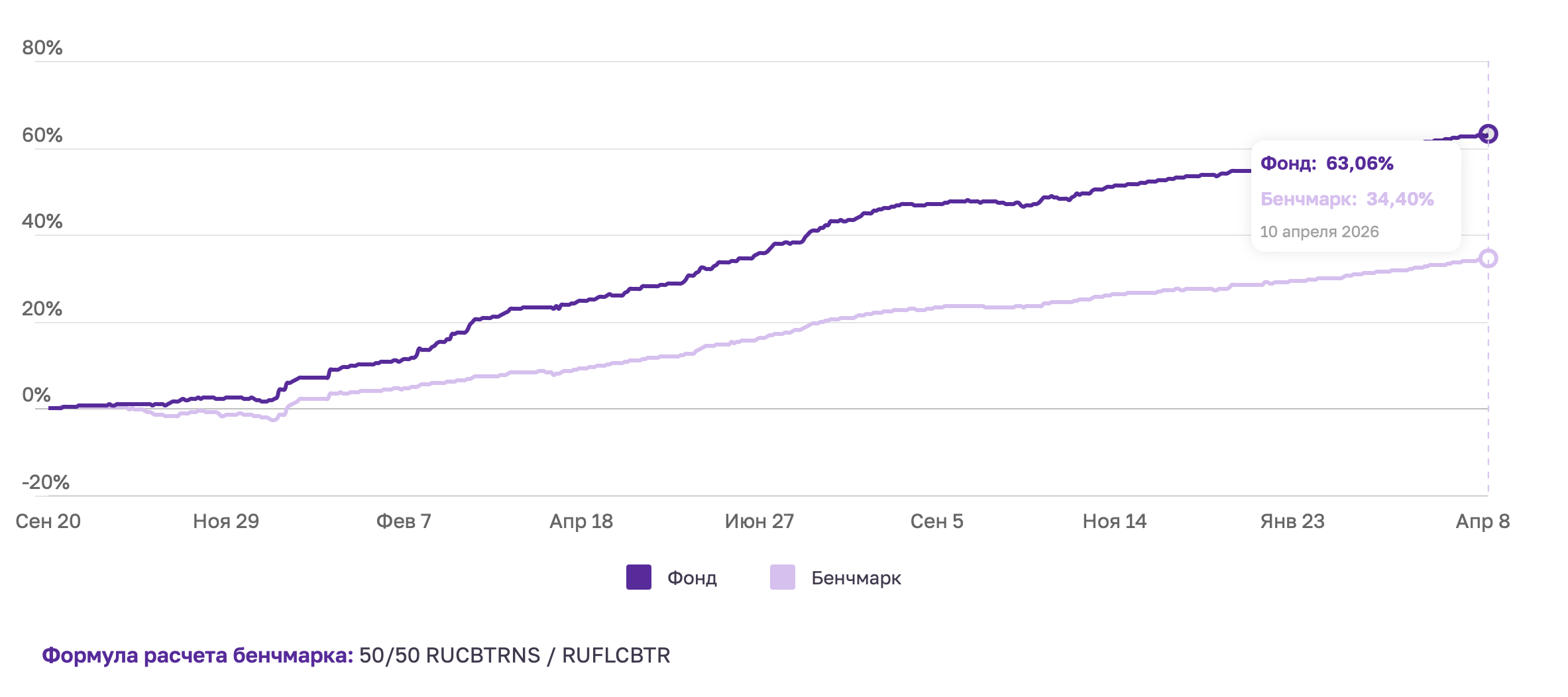 Отчёт за период с 03 апреля по 10 апреля 2026 года